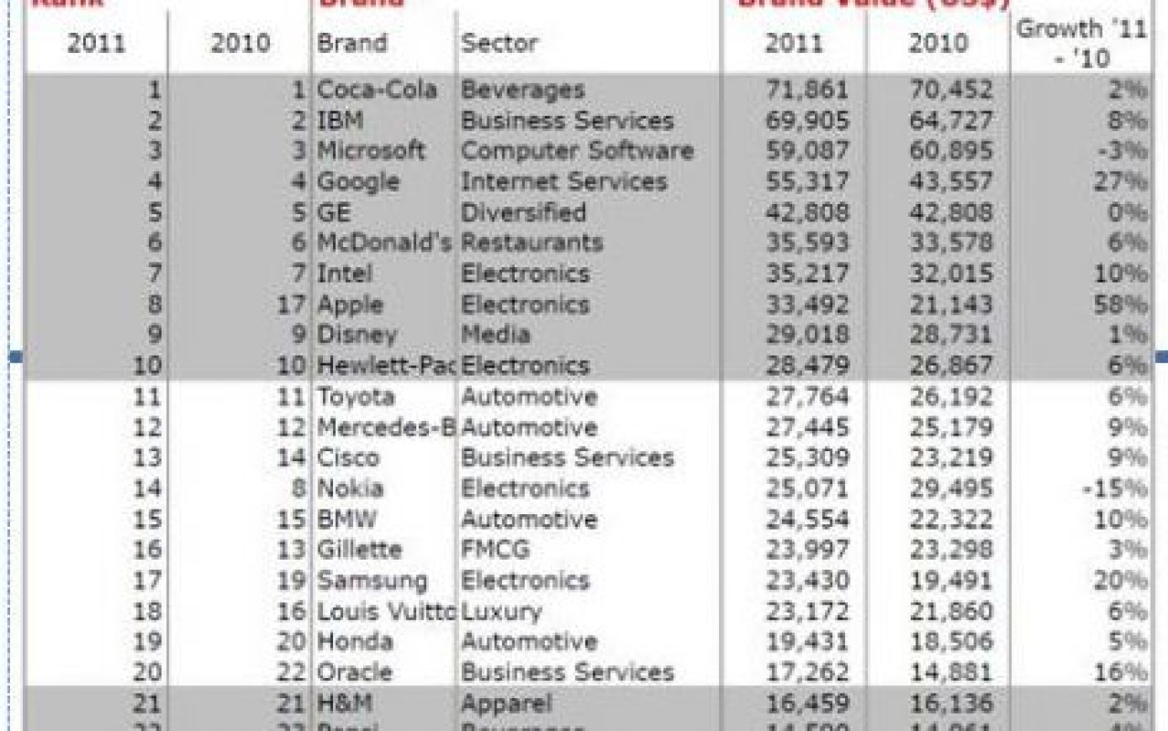 İşte dünyanın en değerli markası