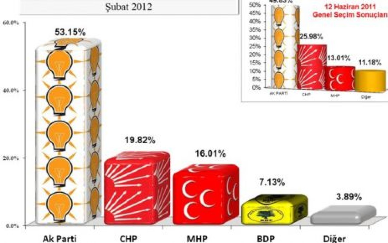 AK PARTİ YİNE YÜZDE 50'NİN ÜSTÜNDE