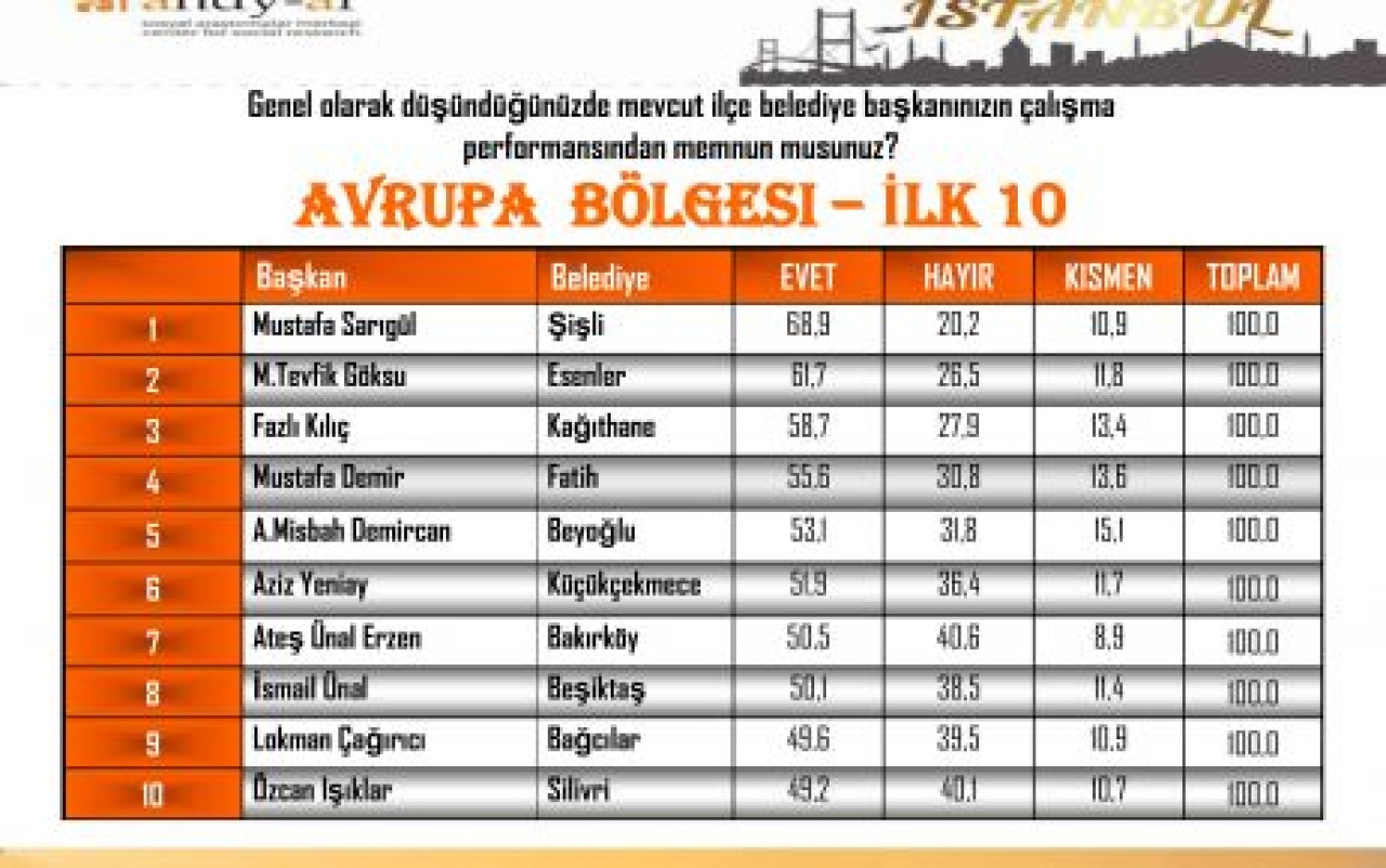IŞIKLAR EN BAŞARILI 10 BELEDİYE BAŞKANINDAN BİRİ
