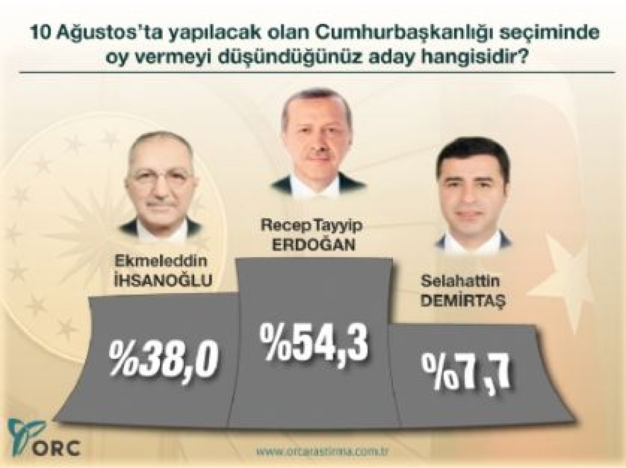 ORC'YE GÖRE, HALK YÜZDE 54,3'LE ...