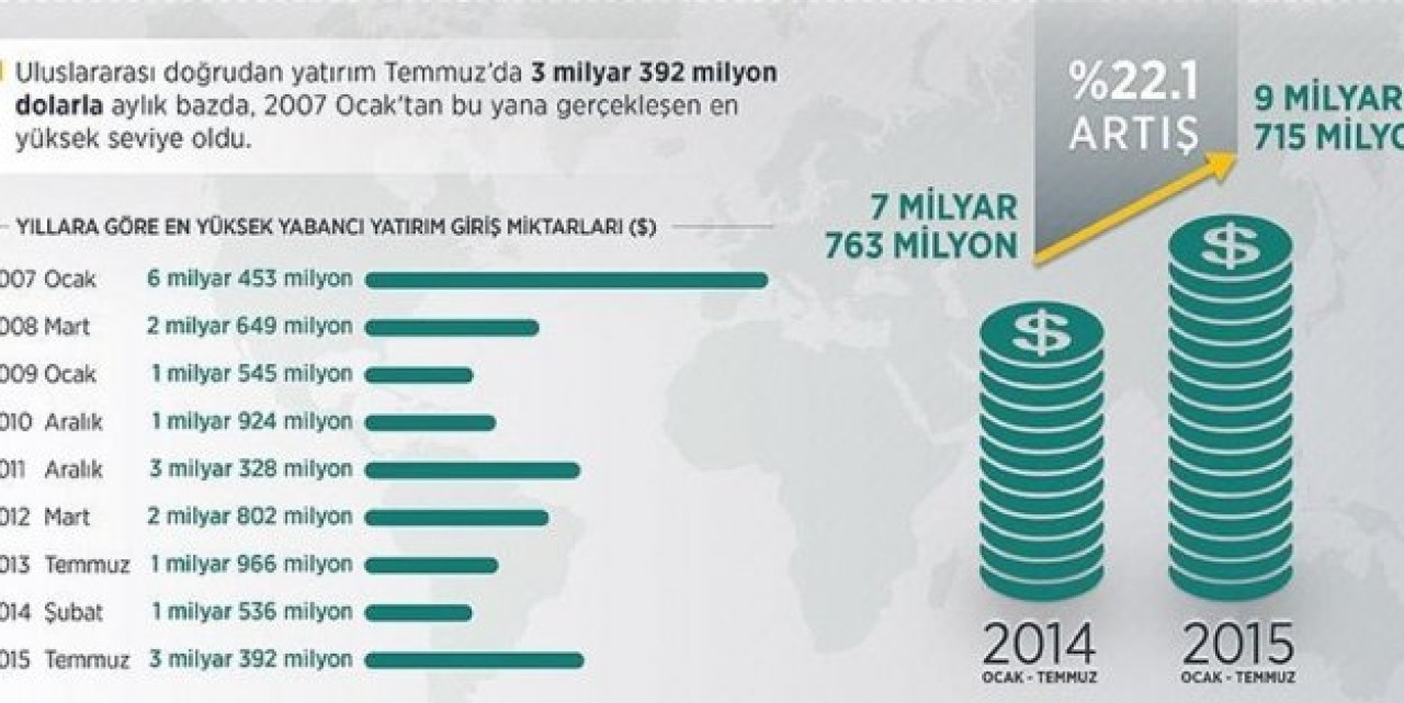 Yabancı yatırımda 101 ayın rekoru