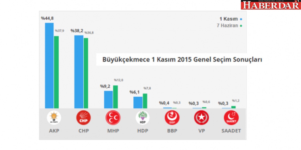Büyükçekmecede AKP oylarını 6 puan artırdı!