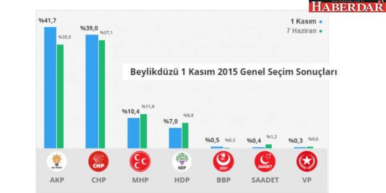 Beylikdüzünde AKP oylarını 7 puan artırdı!