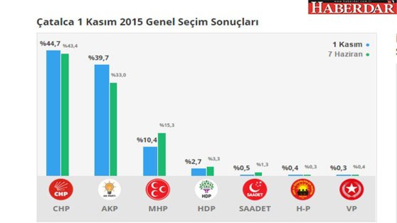 Çatalcada CHP birinci oldu ama!