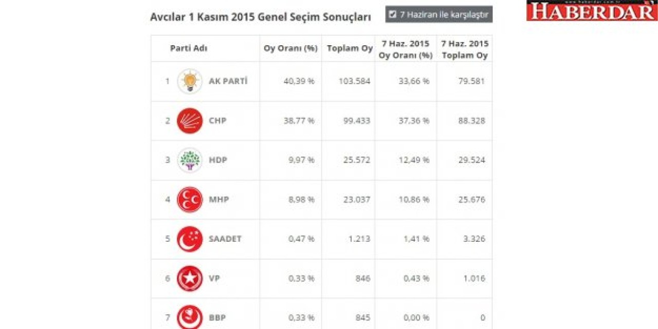 İşte Avcılar sonuçları: