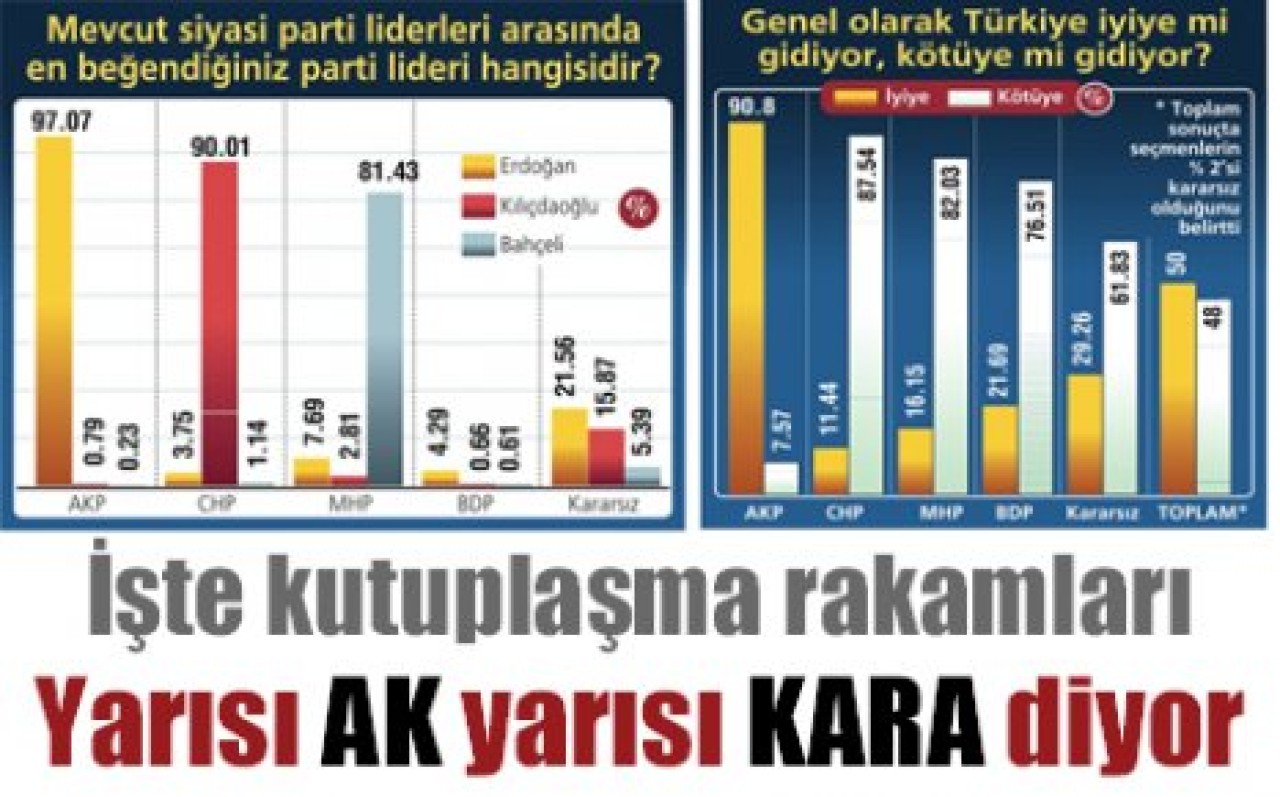 Yüzde 50 iyimser Yüzde 48 kötümser