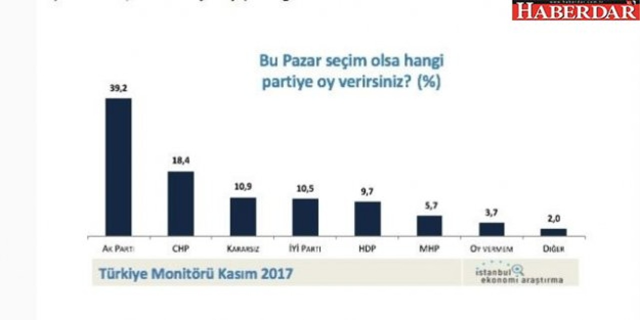 Son seçim anketi açıklandı: Bu Pazar seçim olsaydı...
