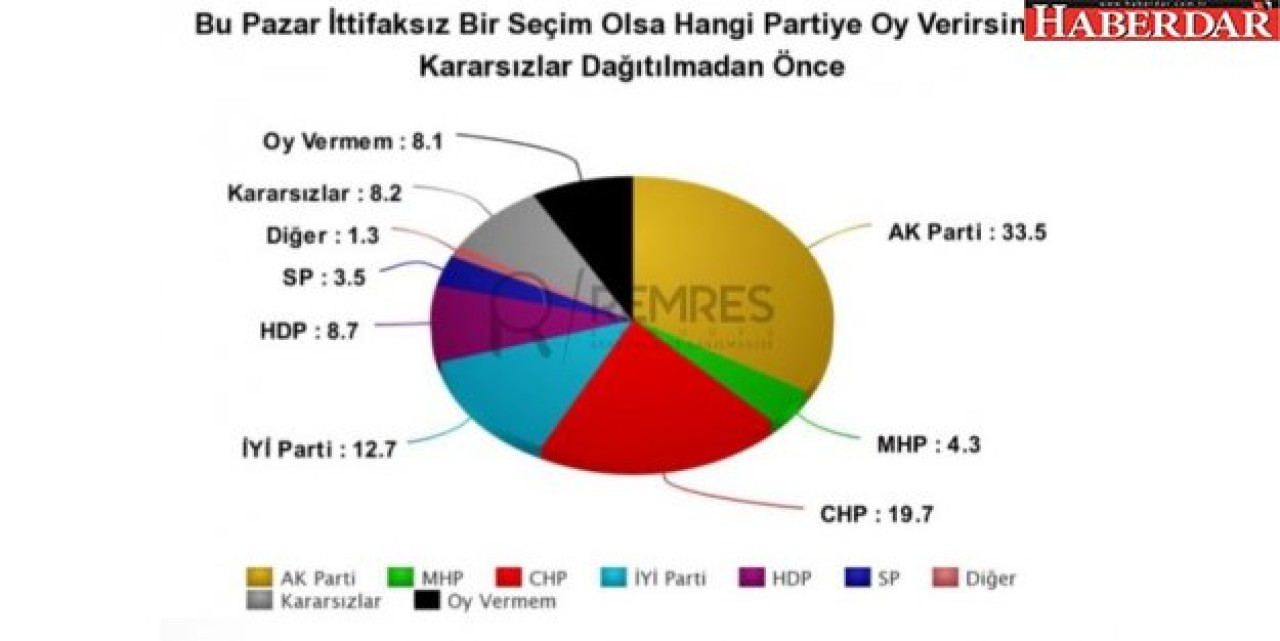 REMRES’in anketine göre muhalefet Meclis’te çoğunluğu kazanırken, Cumhurbaşkanlığı seçimi de ikinci tura kalıyor.