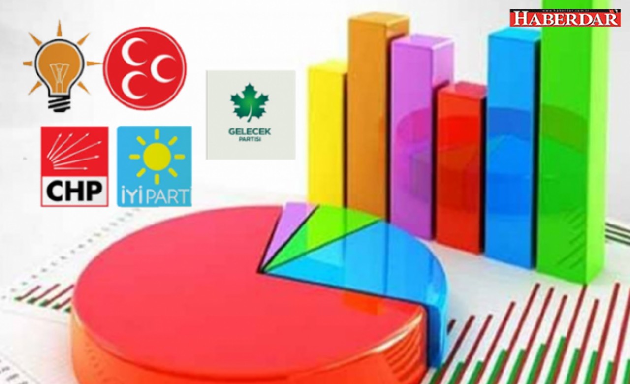 CHPye sunulan ankete göre Cumhur İttifakı % 6 oy kaybetti