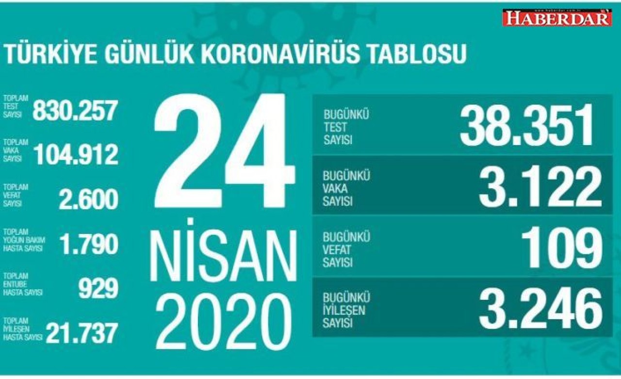 Türkiyede koronavirüs salgınında bir ilk!