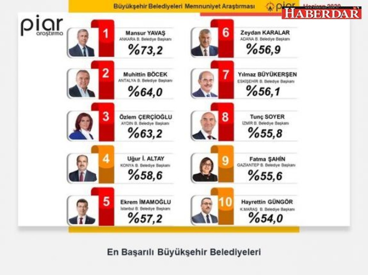 En başarılı belediye başkanları anketi