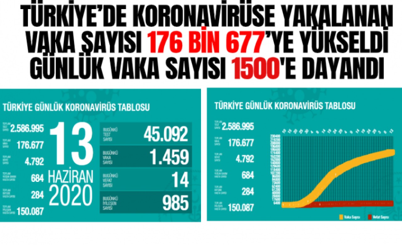 Türkiyede koronavirüsten ölenlerin sayısı 4 bin 792ye yükseldi