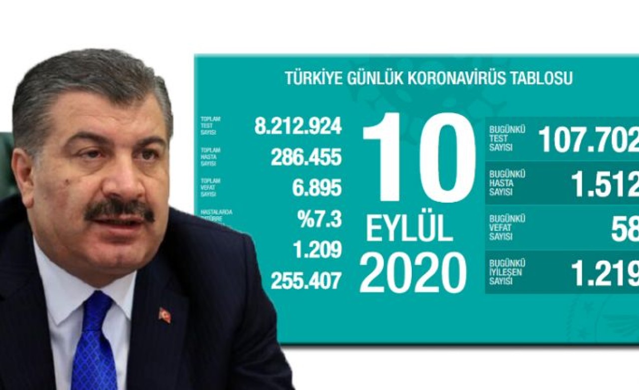 Türkiyede koronavirüs nedeniyle hayatını kaybedenlerin sayısı 6 bin 895e yükseldi