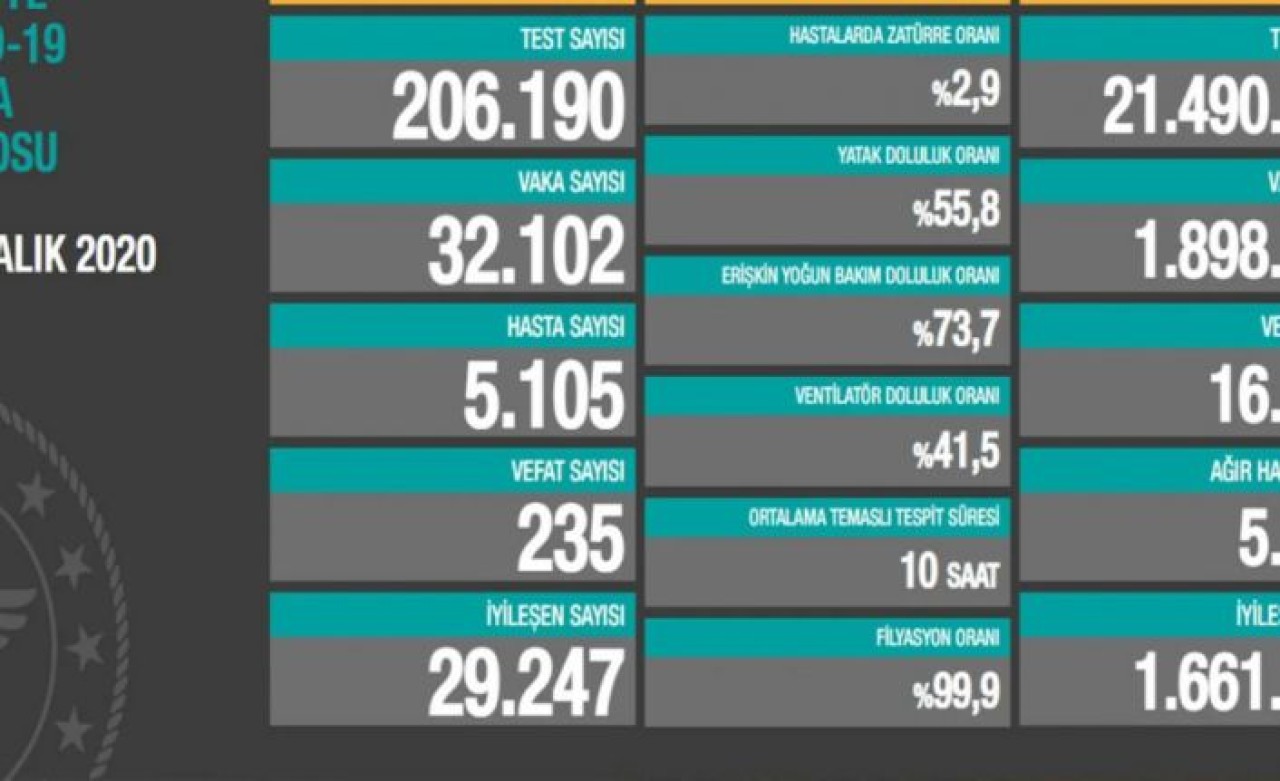 Bugün coronavirüsten 235 kişi hayatını kaybetti,