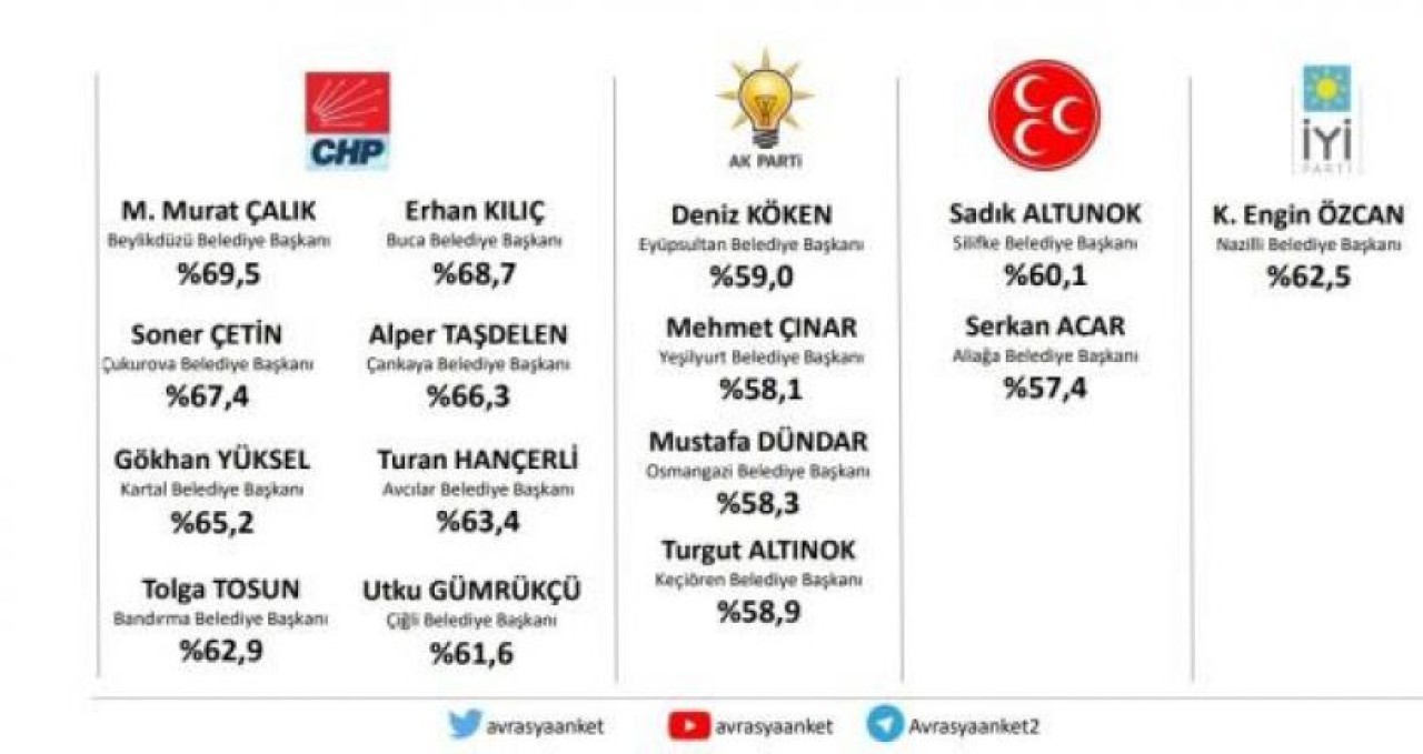 Avrasya Araştırmadan &quot;Hangi belediye başkanları başarılı?&quot; anketi! CHPli başkanlar öne çıktı