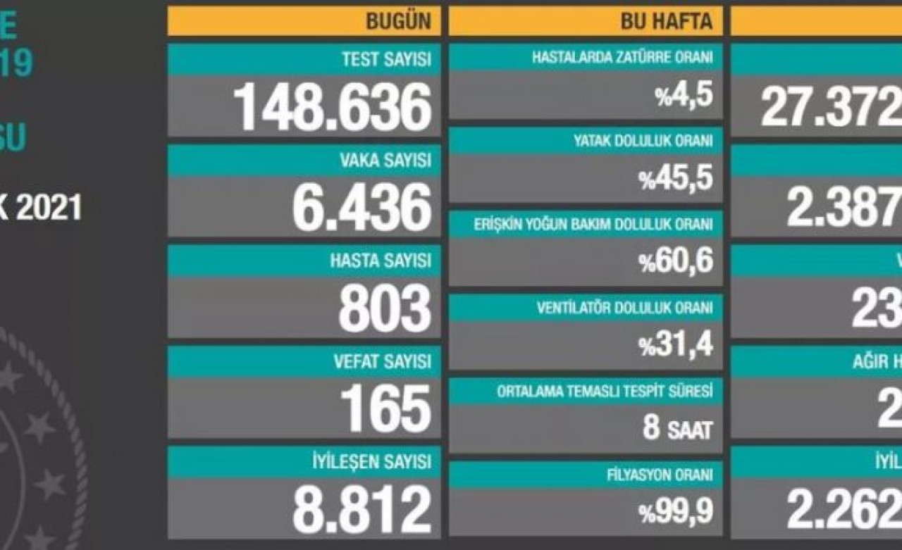 17 Ocak 2021 Türkiyenin güncel koronavirüs verileri açıklandı.