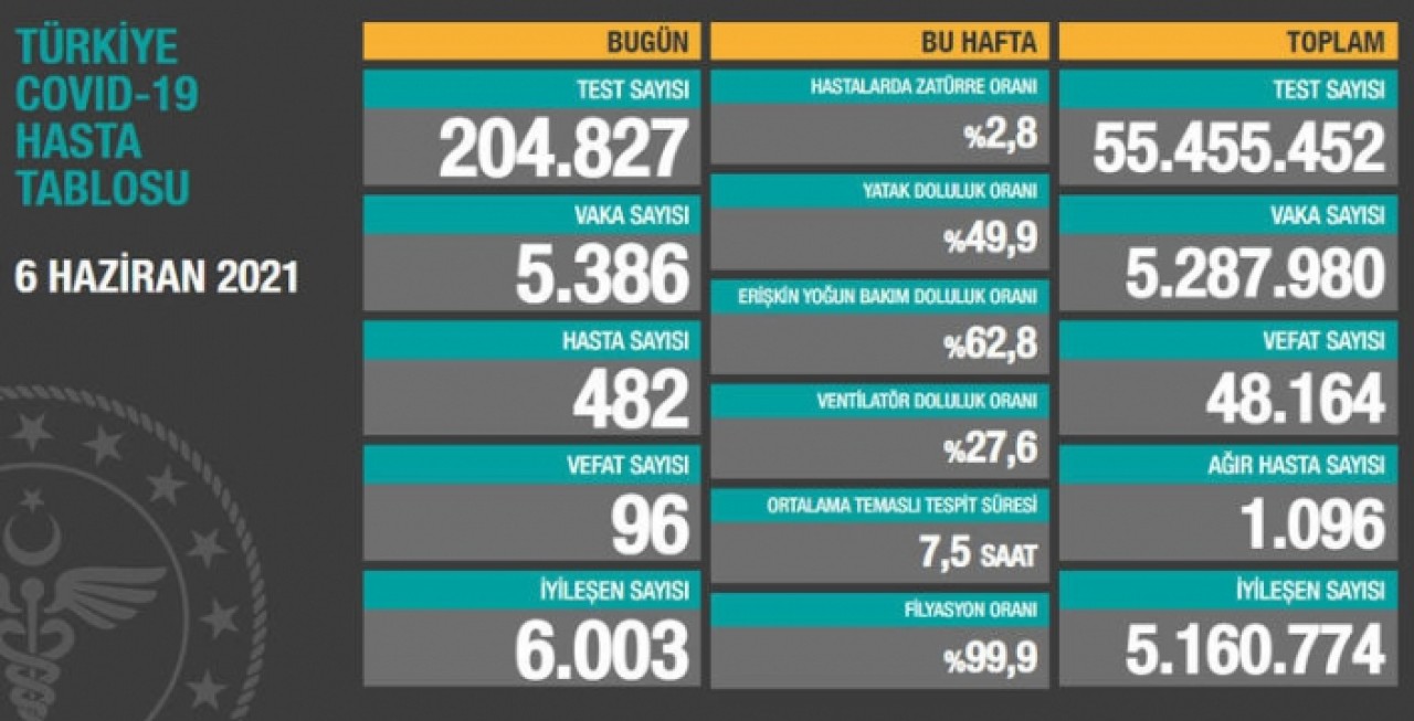 6 Haziran koronavirüs tablosu güzleri güldürdü