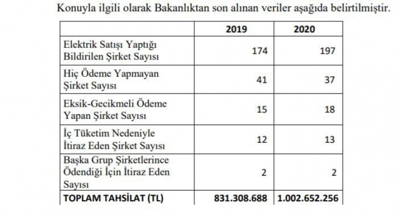 Enerji şirketlerinden vurgun: Milyonlarca liralık vergi borçları ödenmiyor