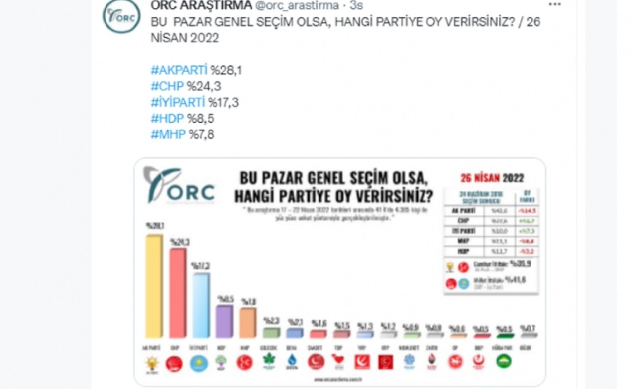 Son ankette Millet İttifakı farkı açıyor