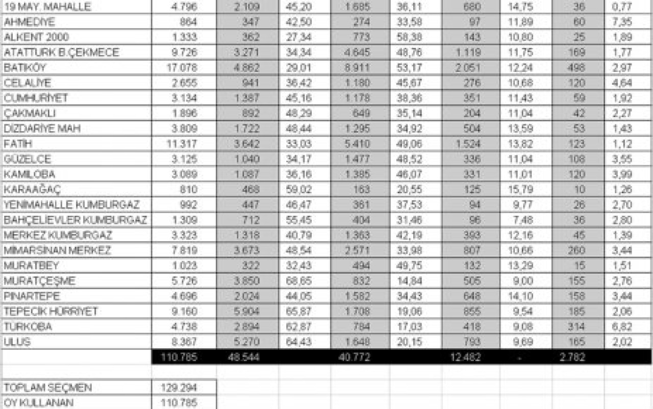 BÜYÜKÇEKMECE’NİN SEÇİM SONUÇLARI