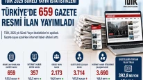 Türkiye İstatistik Kurumu (TÜİK), 2025 yılı Süreli Yayın İstatistiklerini yayımladı.
