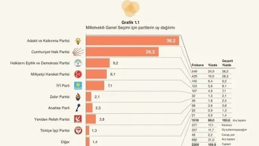 GENAR şirketi AK Parti ile CHP arasındaki derinleşen oy farkını ortaya çıkardı
