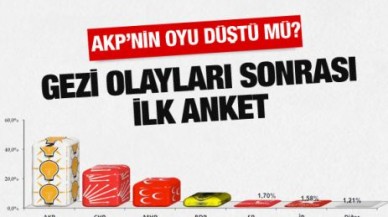 GEZİ SONRASI SEÇİM ANKETİ