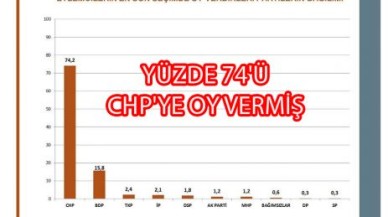 YÜZDE 74'Ü CHP'YE OY VERMİŞ