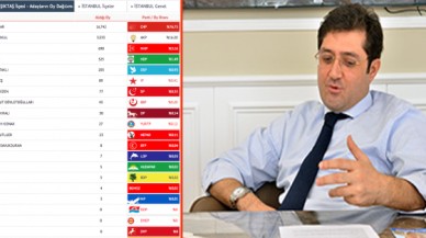 CHP'den Beşiktaş'ta rekor oy!