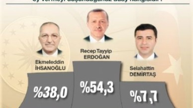 ORC'YE GÖRE, HALK YÜZDE 54,3'LE ...