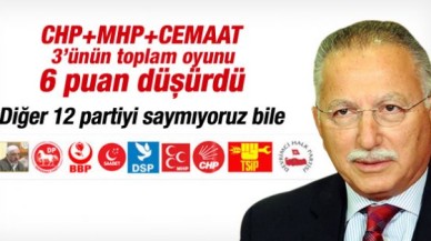 İhsanoğlu CHP-MHP'nin oranını 6 puan düşürdü