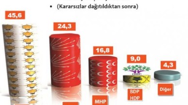 Cumhurbaşkanlığı seçimi sonrası ilk anket