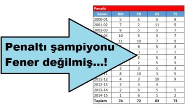 Asıl penaltı şampiyonu Fener değilmiş...!