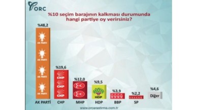 ORC 'baraj kalkarsa' anketi yayınladı