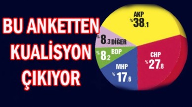 İŞTE SON ANKET