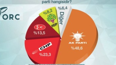 ORC'nin 2015 siyasi gündem araştırması