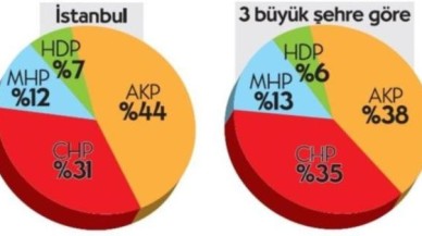 İşte CHP’nin yaptırdığı anket...