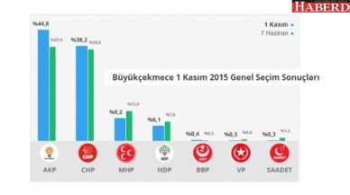 Büyükçekmecede AKP oylarını 6 puan artırdı!