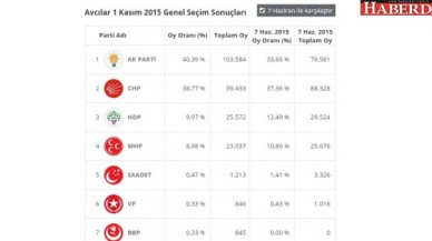 İşte Avcılar sonuçları:
