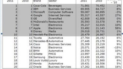İşte dünyanın en değerli markası