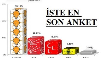 Son ankette CHP'ye kötü sürpriz
