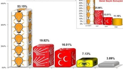 AK PARTİ YİNE YÜZDE 50'NİN ÜSTÜNDE