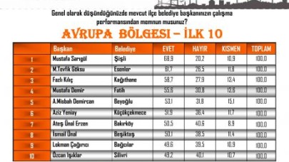 IŞIKLAR EN BAŞARILI 10 BELEDİYE BAŞKANINDAN BİRİ