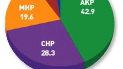 CHP VE MHP YÜKSELİŞTE