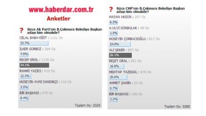 Anketlerimizi durdurduk!