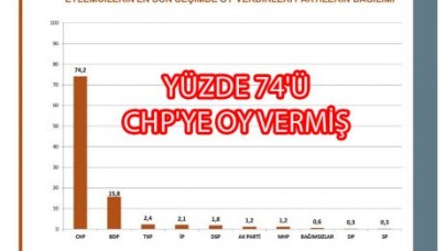 YÜZDE 74'Ü CHP'YE OY VERMİŞ