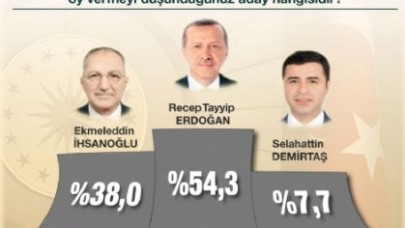 ORC'YE GÖRE, HALK YÜZDE 54,3'LE ...