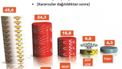 Cumhurbaşkanlığı seçimi sonrası ilk anket