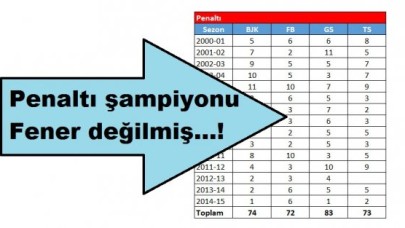 Asıl penaltı şampiyonu Fener değilmiş...!