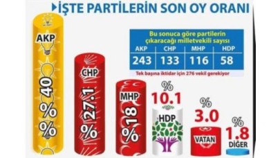 SONAR anketinden koalisyon çıktı